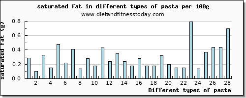 pasta saturated fat per 100g